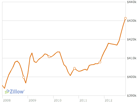 zillow snapshot of home prices